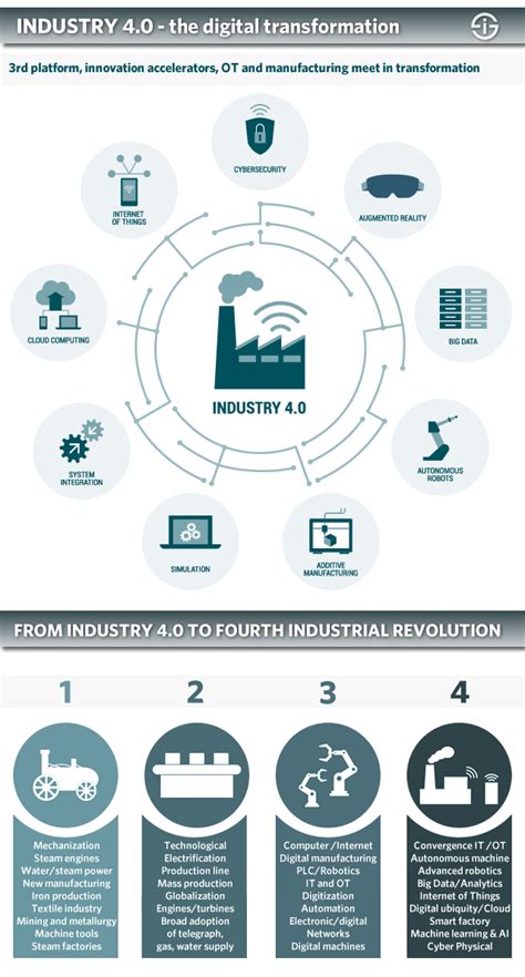 digitalization industry 4.0|What are Industry 4.0, the Fourth Industrial .
